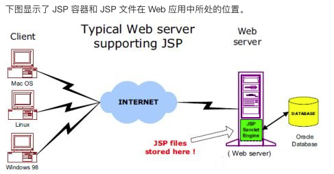 JSP 容器和 JSP 文件