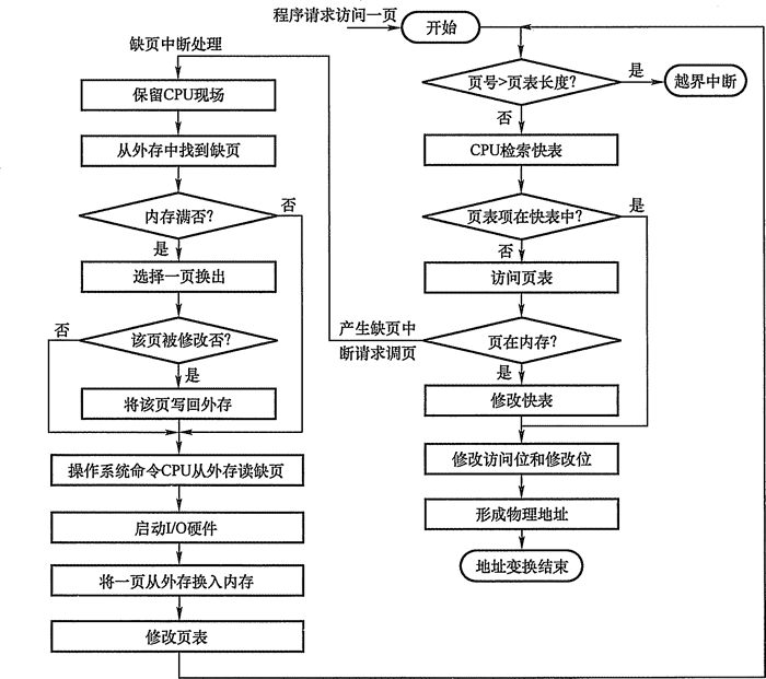 请求分页的地址变换