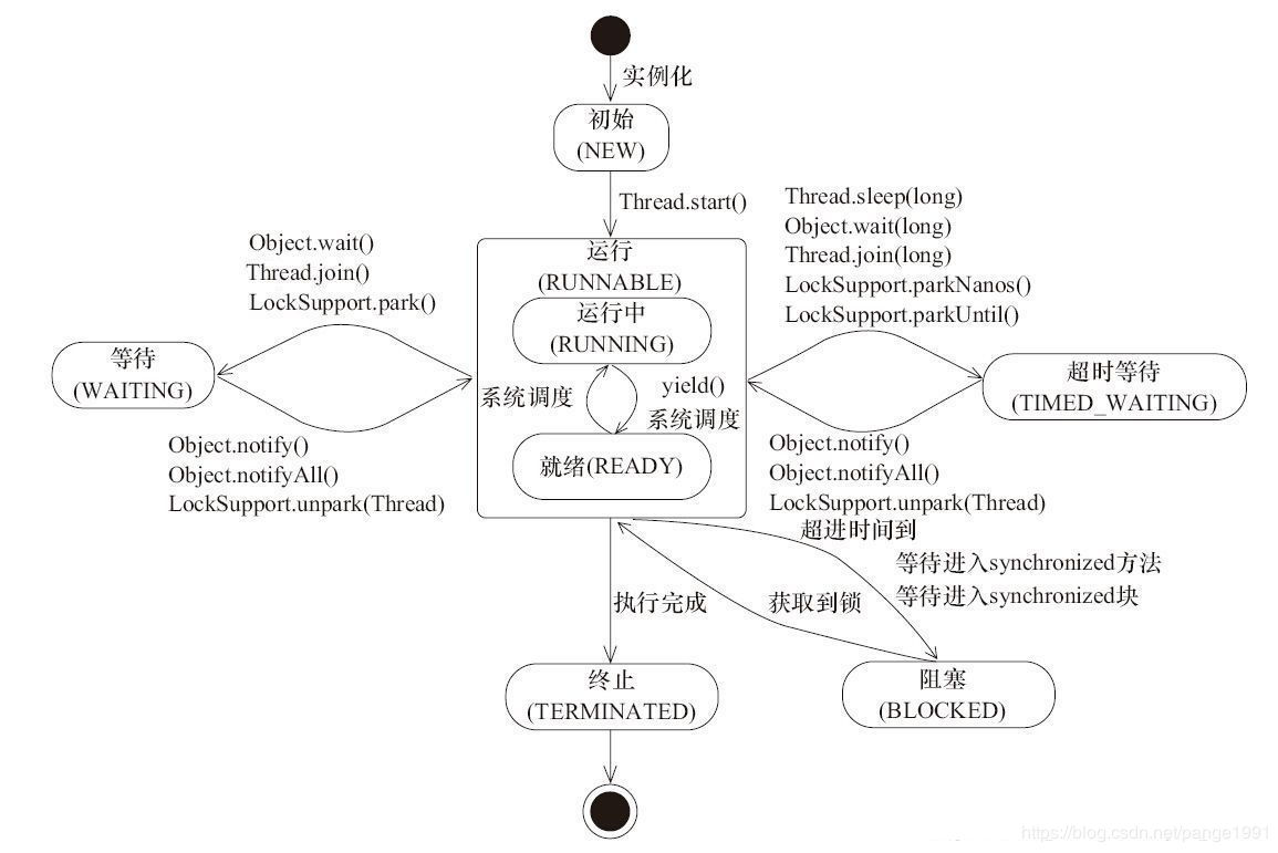 线程状态图