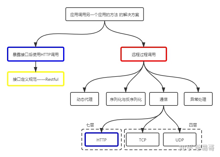 RPC&Http