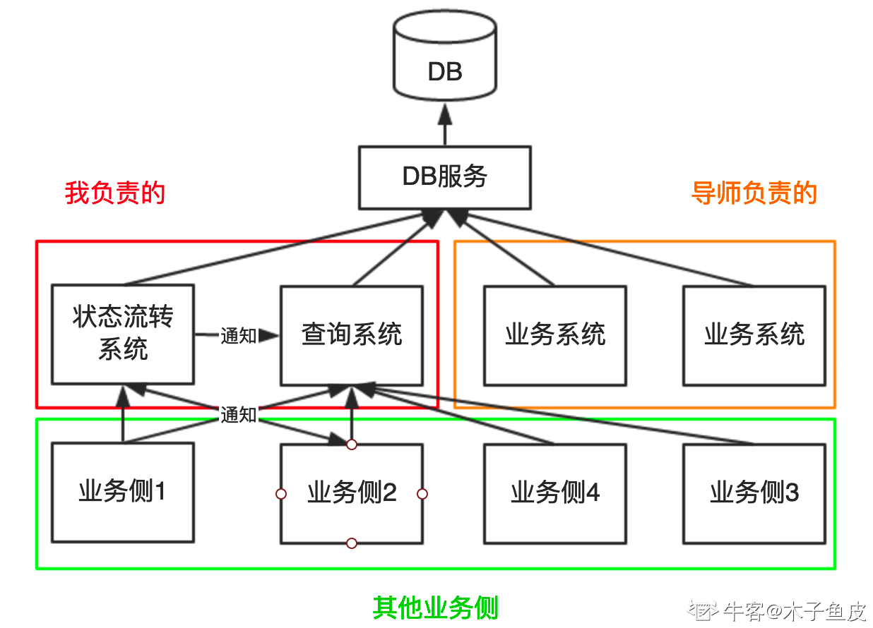 架构