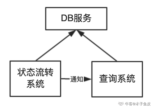 上线后的变更流程